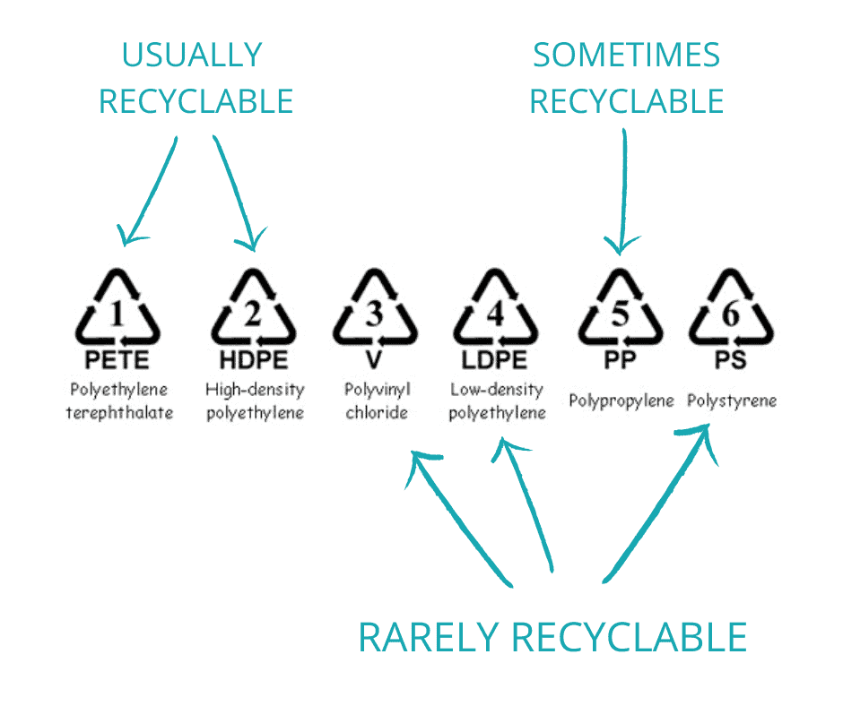 Which plastics are recyclable